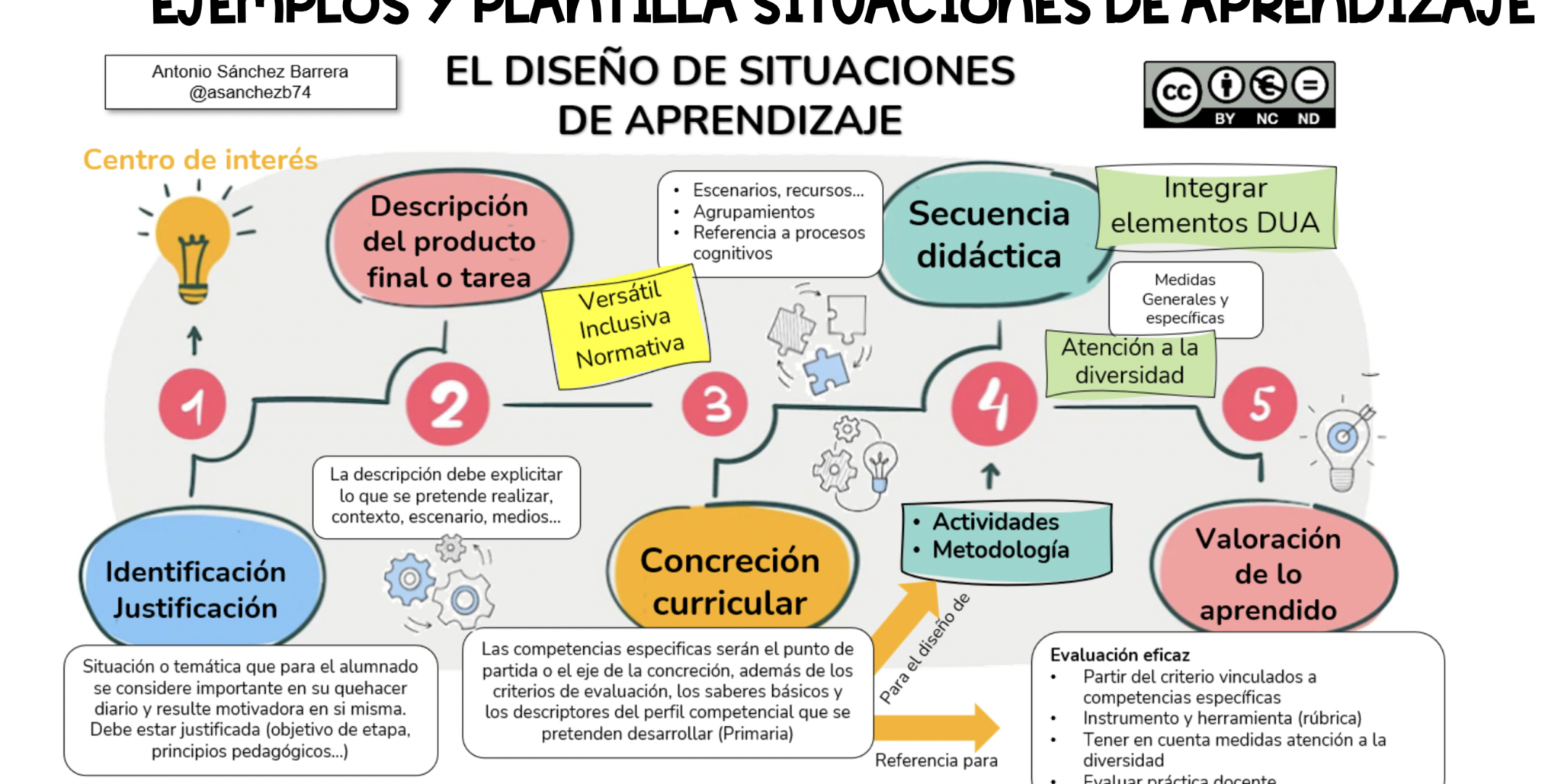 Ejemplos De Situaciones De Aprendizaje En Educación Infantil Ejemplos 10 1805